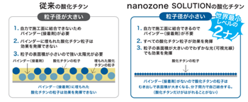 光触媒nanozone SOLUTION（ナノゾーンソリューション）が新型コロナウイルスを分解！
