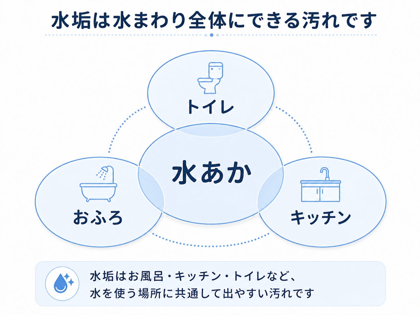 水垢はお風呂・キッチン・トイレなど水まわり全体にできる汚れであることを示した図